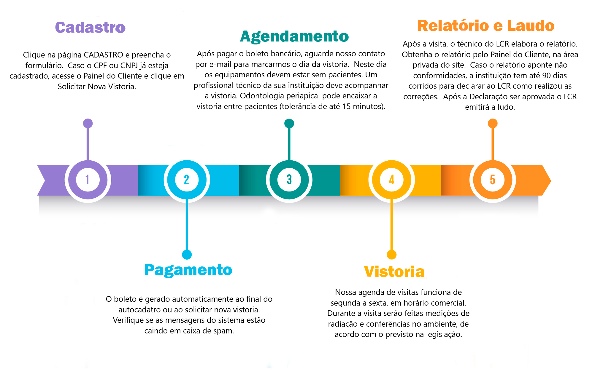 Infográfico PRS - 5 passos de atendimento